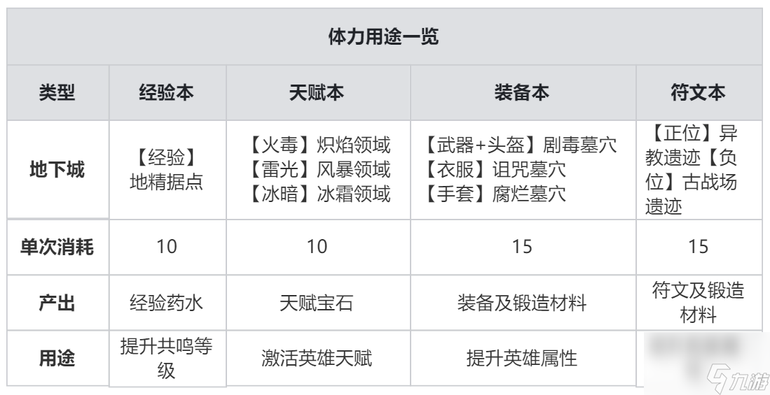 龙息神寂体力获取方法及分配思路