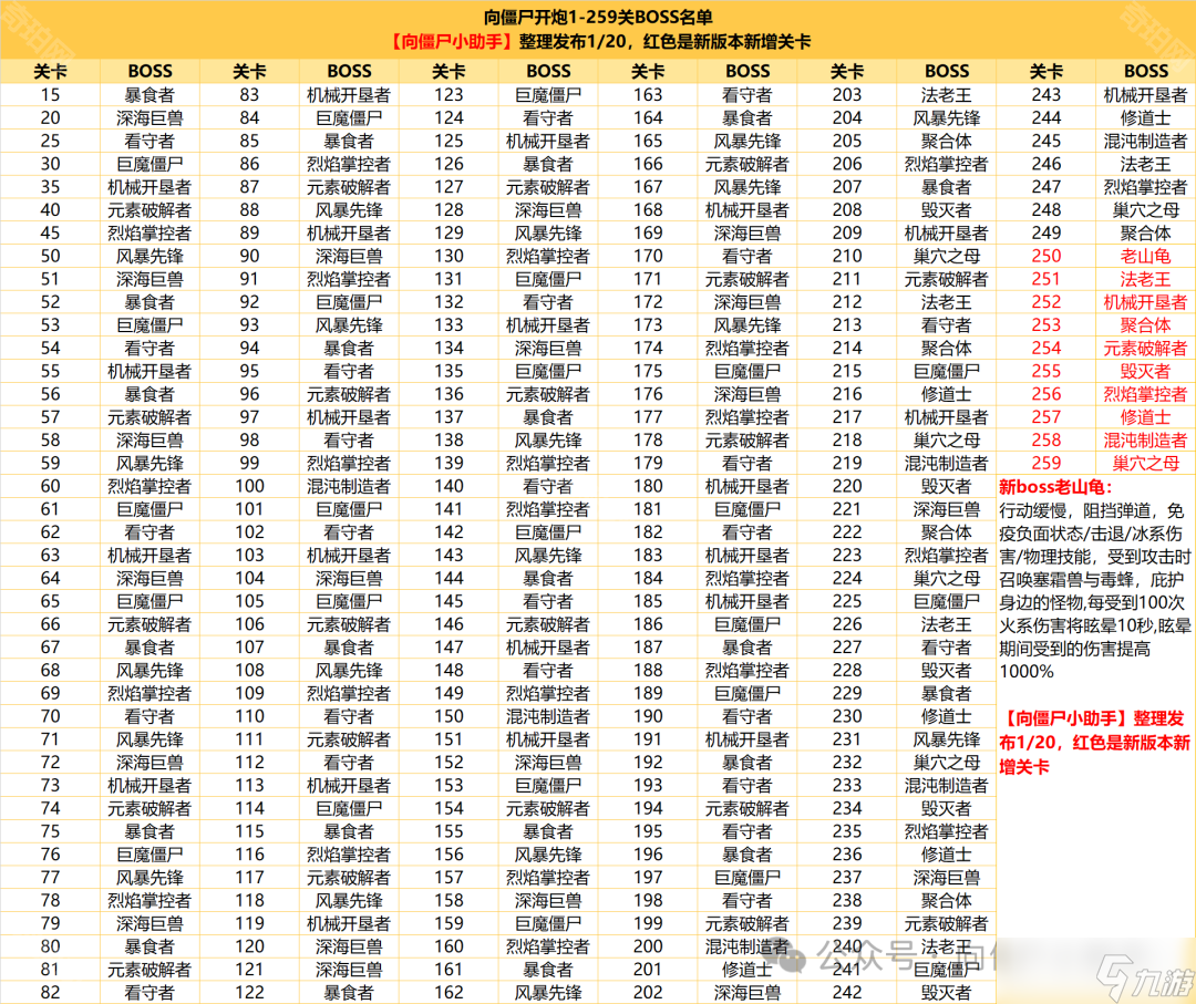 《向僵尸開炮》250~259主線關卡Boss介紹