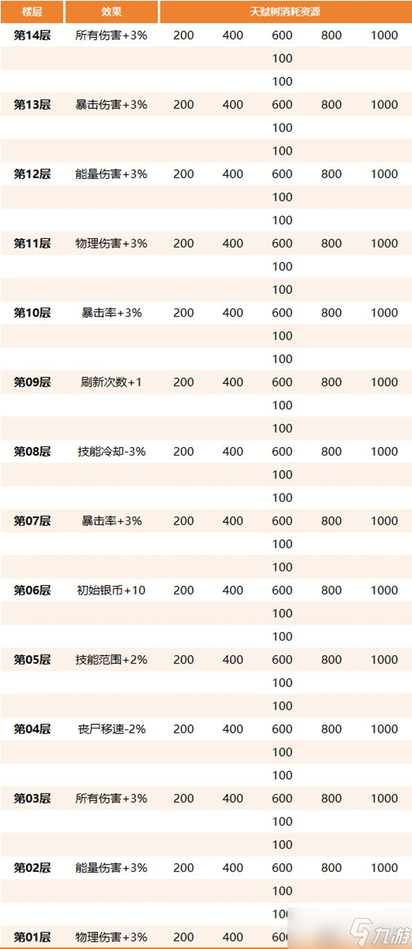 《生存大作战》丧尸围城玩法攻略