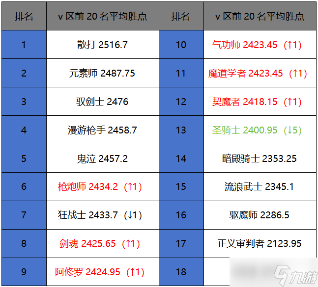 地下城与勇士：起源1月第2周排行周报：散打成为本赛季pk最强，红眼依旧霸榜世界BOSS