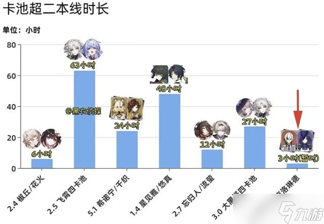 原神5.3下半卡池首日流水数据出炉 仆人克洛琳德热度不减