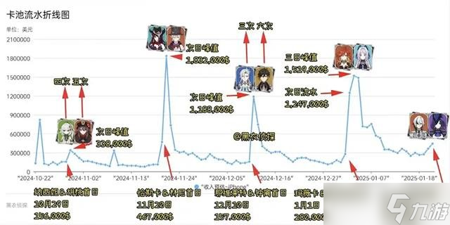 原神5.3下半卡池首日流水数据出炉 仆人克洛琳德热度不减