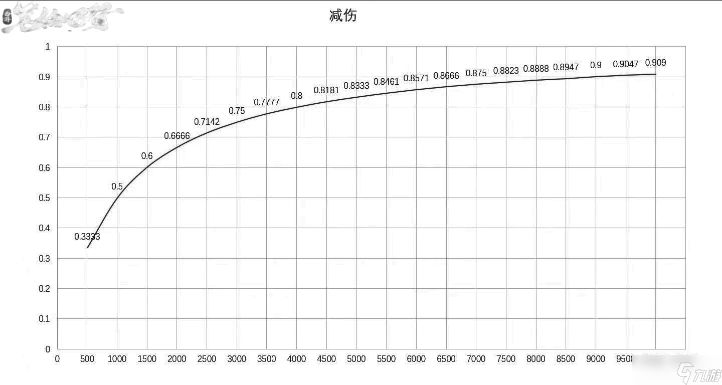 西游：筆繪西行防御與減傷比例計(jì)算公式