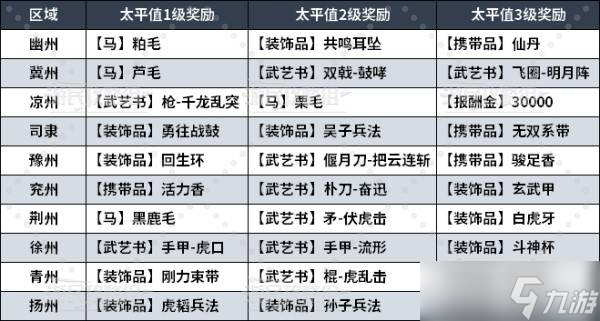 真三國無雙起源太平值怎么刷 全區(qū)域太平值獎勵總匯