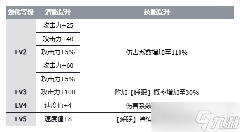 伊瑟【美梦 | 角色攻略】酣梦一宵