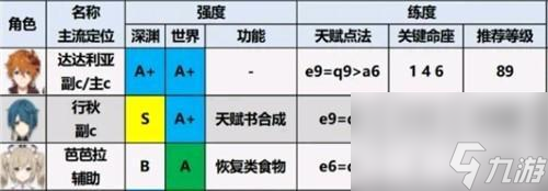 時之幻想曲2023角色強(qiáng)度如何排行？各角色特點是什么？