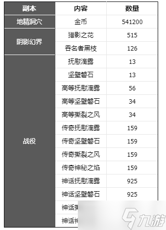 精灵序曲各职业突破材料获取位置及数量