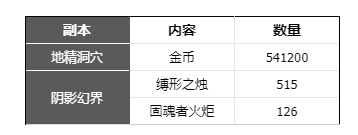 精灵序曲各职业突破材料获取位置及数量