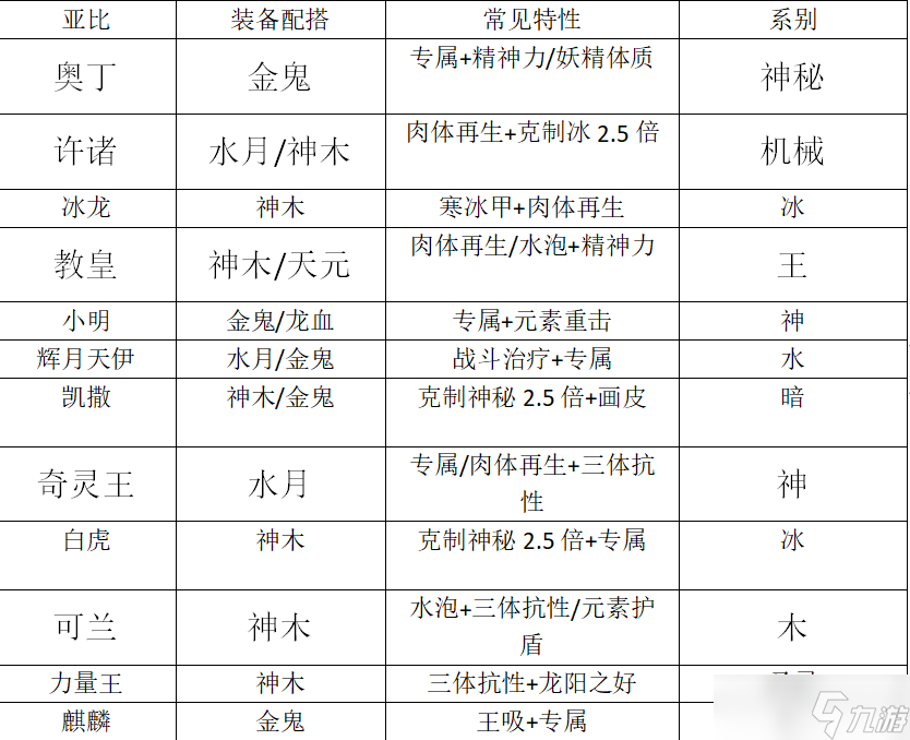 奧拉星【白空青源.手游】PVP最高段位實(shí)戰(zhàn)解析