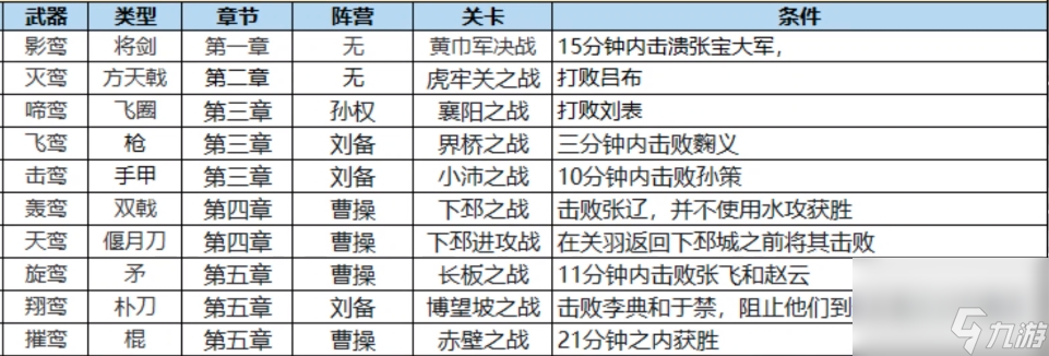 真三国无双起源全毕业武器获取方法