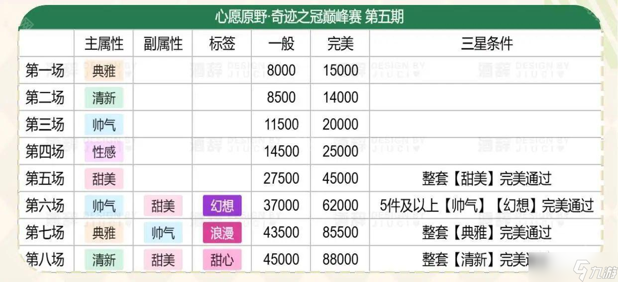 《無(wú)限暖暖》心愿原野奇跡之冠巔峰賽第五期攻略