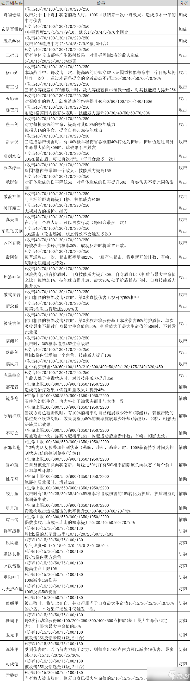 漢家江湖夢(mèng)回金X——長(zhǎng)安一夢(mèng)攻略（中：藥品和裝備介紹）