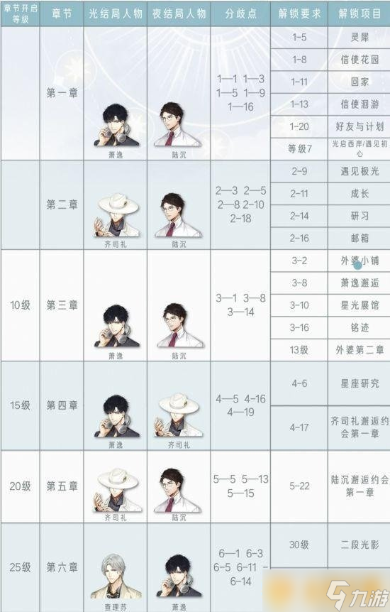 《光与夜之恋》太阳月亮关卡如何选择