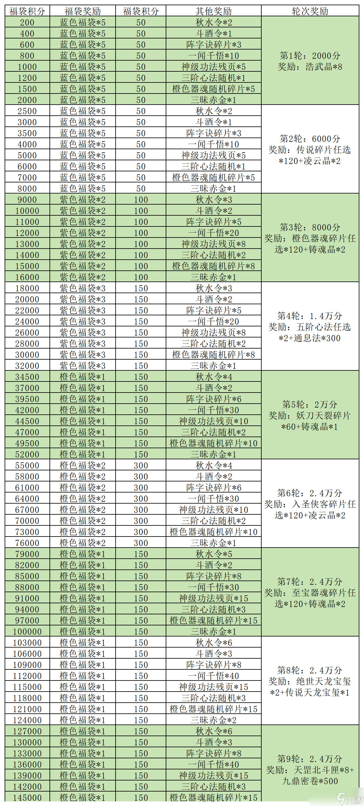 江湖如夢(mèng)【春節(jié)福袋攻略】福袋值得氪嗎？怎么氪性價(jià)比最高