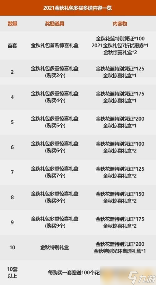 《dnf》2021国庆套多买多送奖励介绍