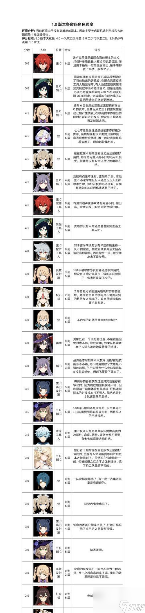 原神最新角色强度排行13：谁是最强角色？