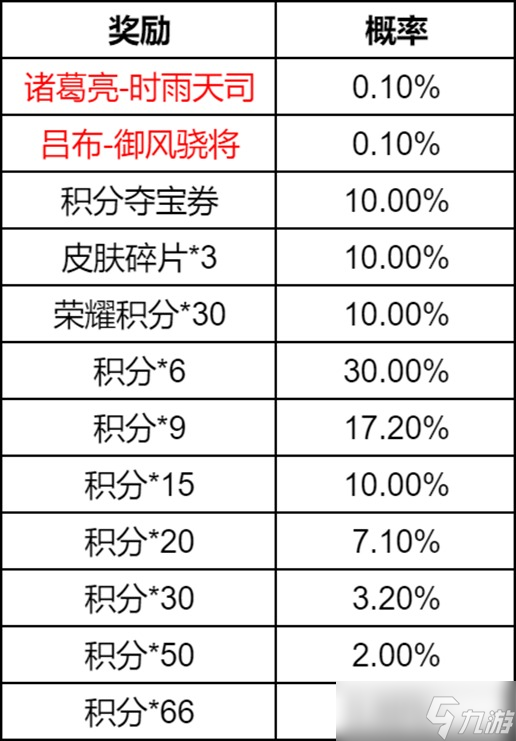 王者榮耀瑞象護(hù)佑祈愿活動內(nèi)容一覽