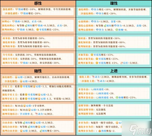 《学生时代》全方位攻略 人格类型、角色表白要求与特殊事件攻略