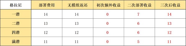 明日方舟格拉尼模組強度分析一覽