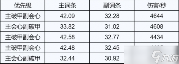 《誅仙世界》全職業(yè)屬性優(yōu)先級(jí)推薦排行一覽