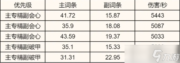 《誅仙世界》全職業(yè)屬性優(yōu)先級(jí)推薦排行一覽