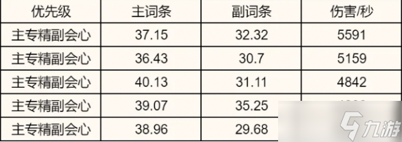 《誅仙世界》全職業(yè)屬性優(yōu)先級(jí)推薦排行一覽