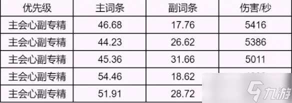 《誅仙世界》全職業(yè)屬性優(yōu)先級(jí)推薦排行一覽