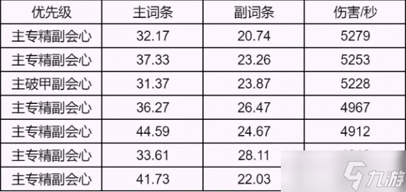 《誅仙世界》全職業(yè)屬性優(yōu)先級(jí)推薦排行一覽