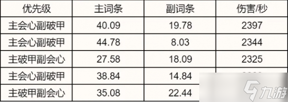 《誅仙世界》全職業(yè)屬性優(yōu)先級(jí)推薦排行一覽