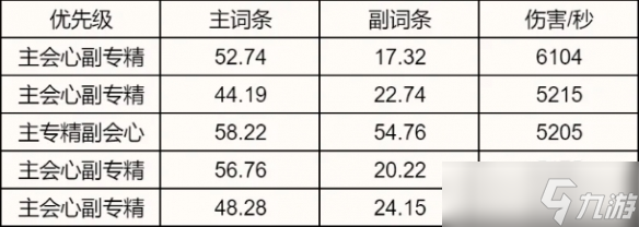 《诛仙世界》全职业属性优先级推荐排行一览