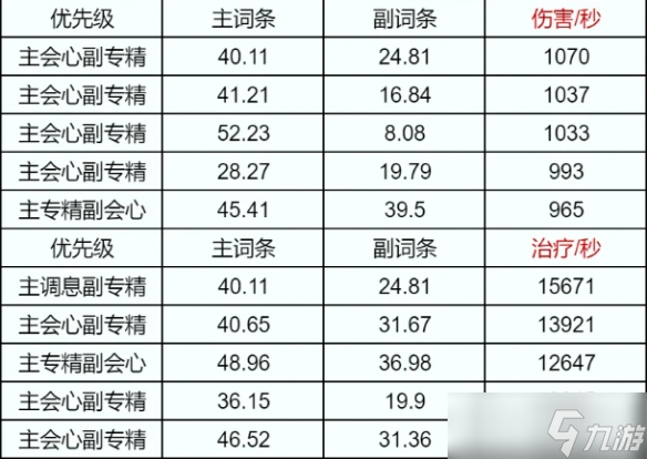 《诛仙世界》全职业属性优先级推荐排行一览