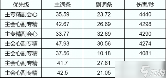 《誅仙世界》全職業(yè)屬性優(yōu)先級(jí)推薦排行一覽