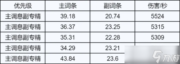 《誅仙世界》全職業(yè)屬性優(yōu)先級(jí)推薦排行一覽