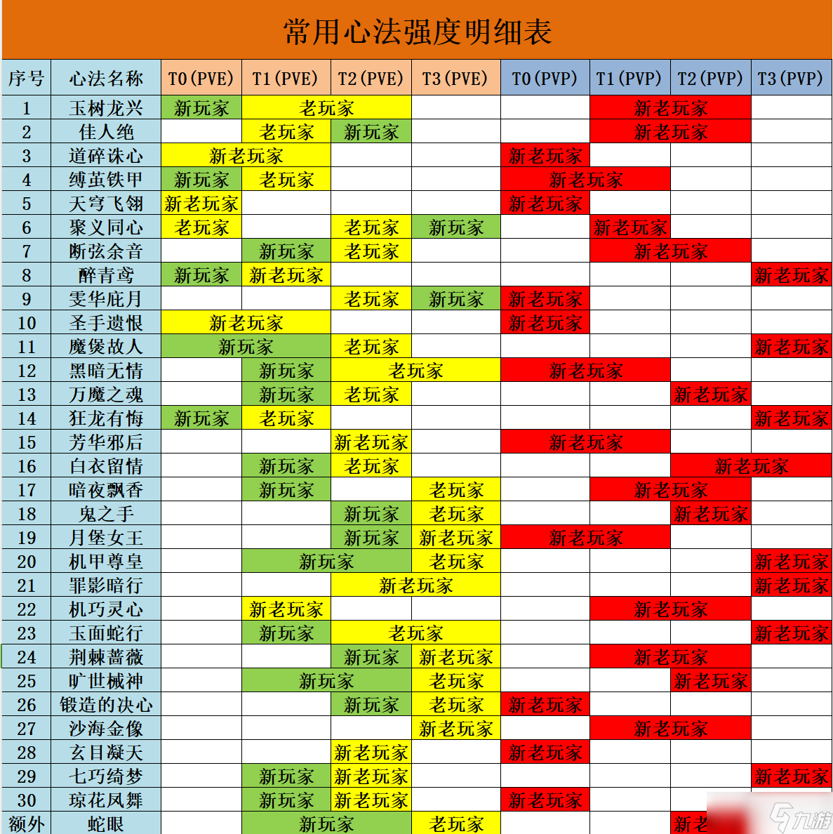 影之刃3关于现阶段部分心法对于新手回坑及老玩家优先养成攻略