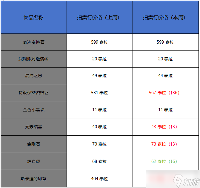 地下城與勇士：起源11月第三周收益周報(bào)，爐巖炭沖擊回落，夏日套漲勢(shì)正盛