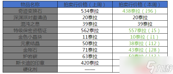 地下城与勇士：起源11月第5周收益周报：搬砖材料价格彻底崩盘，新搬砖地图日入过万