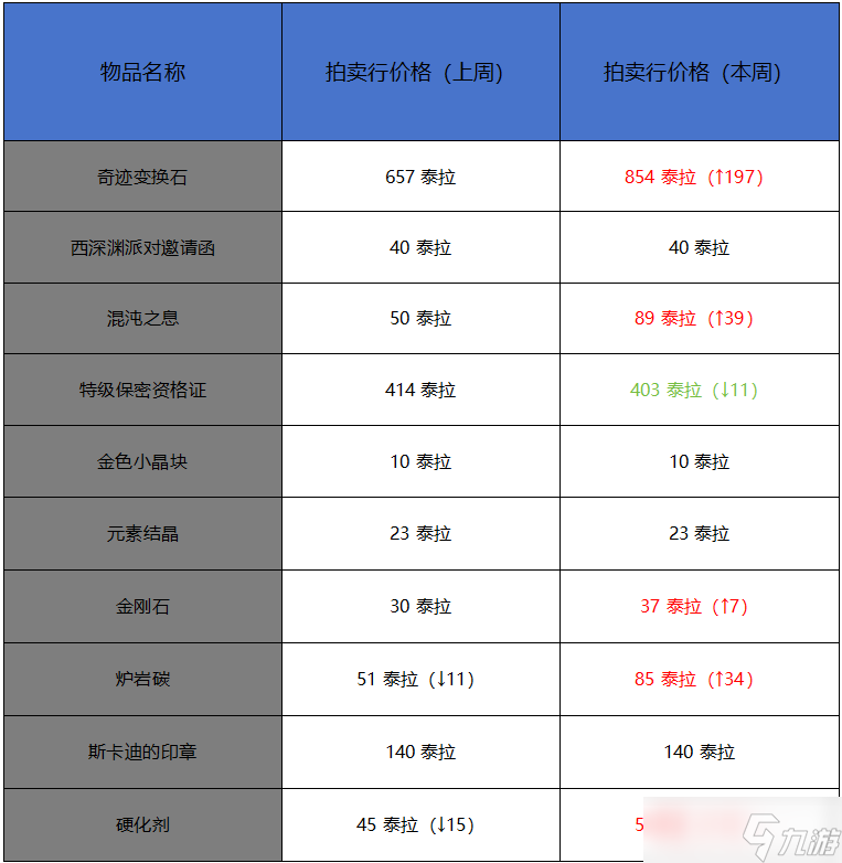 地下城与勇士：起源1月第三周收益周报：拍卖行价格涨幅，重生小游戏新的搬砖圣地