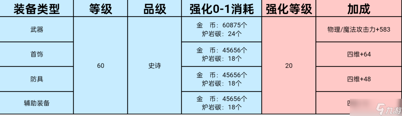 地下城與勇士：起源強化器大放送，怎么用最具性價比？