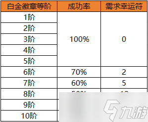 地下城與勇士：起源不要再浪費你的幸運符了，徽章合成這么做可以節(jié)省更多資源