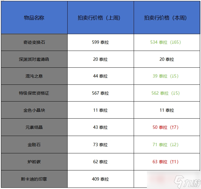 地下城与勇士：起源11月第四周收益周报：暴风雨前的平静，55版本拍卖行最后的时刻