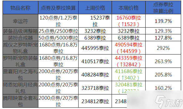 地下城與勇士：起源12月第三周收益周報：海賊2晉級搬磚圣地，搬磚材料價格走向平緩