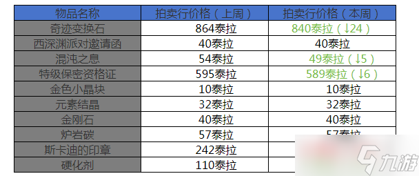地下城与勇士：起源12月第三周收益周报：海贼2晋级搬砖圣地，搬砖材料价格走向平缓