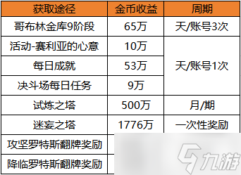 地下城與勇士：起源徽章如何合成性價(jià)比最高？金幣幸運(yùn)符又該如何獲?。?></p> 
<p></p> 
<p>周期以“天/周/月”為單位的，注意參與副本與領(lǐng)取獎(jiǎng)勵(lì)的角色。</p> 
<p></p> 
<p>2.幸運(yùn)符的獲取方式</p> 
<p align=