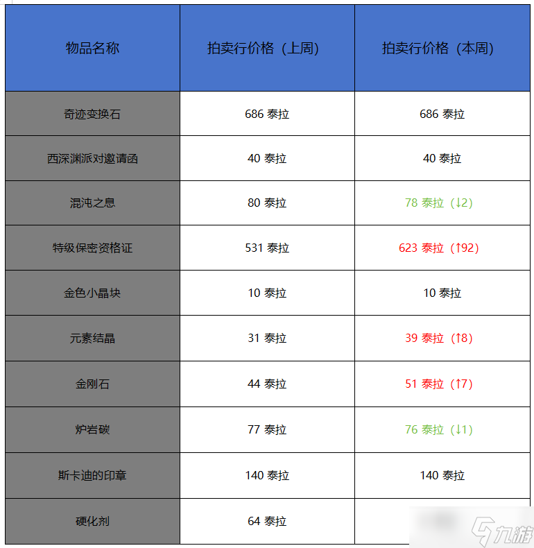 地下城與勇士：起源2月第一周收益周報(bào)：每月強(qiáng)化禮包熱度首超新春套