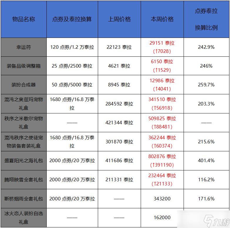 地下城与勇士：起源1月第三周收益周报：拍卖行价格涨幅，重生小游戏新的搬砖圣地