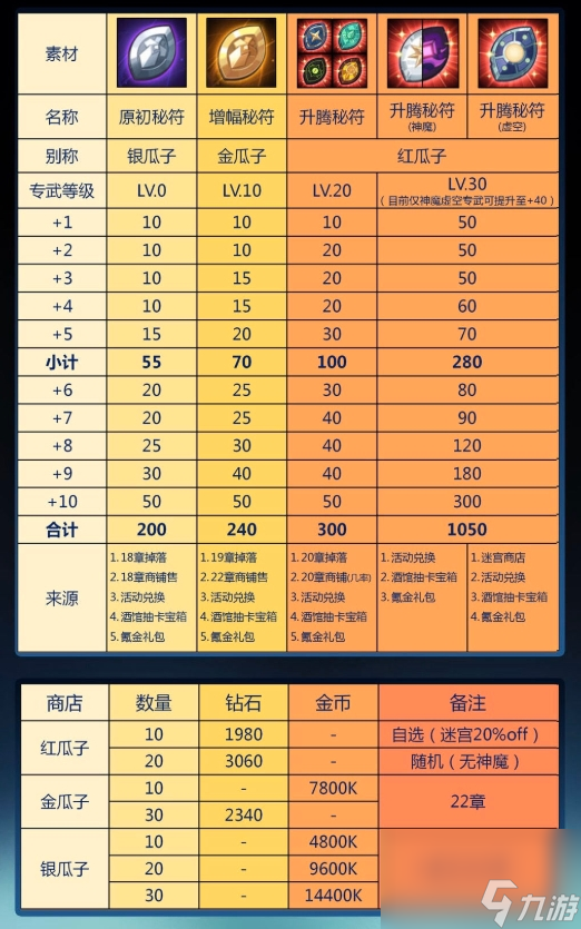 劍與遠(yuǎn)征專屬武器升階耗費(fèi)哪些物資