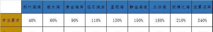 疯狂骑士团珍珠获得方法是什么？如何培育珍珠？