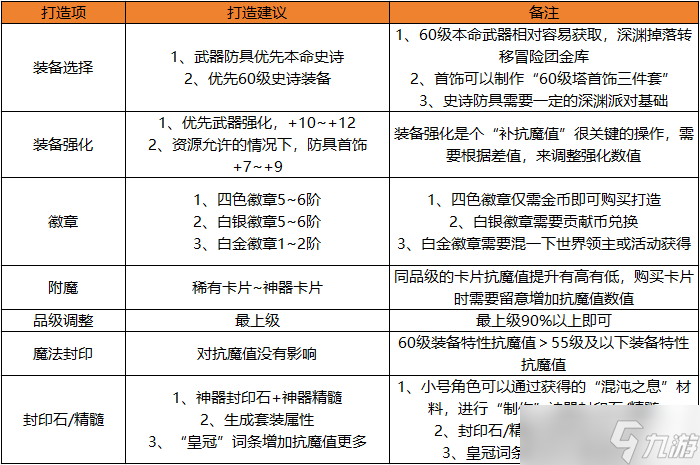 地下城與勇士：起源快速提升抗魔小技巧，達(dá)成勇士級(jí)副本搬磚之王！