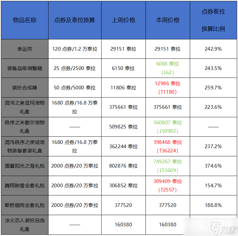 地下城與勇士：起源2月第一周收益周報(bào)：每月強(qiáng)化禮包熱度首超新春套