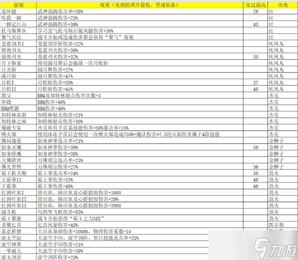 《再刷一把2金色傳說(shuō)》靈魂石碎片屬性及出處匯總